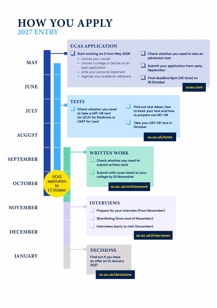 Graphic of the admissions timeline. Key dates: