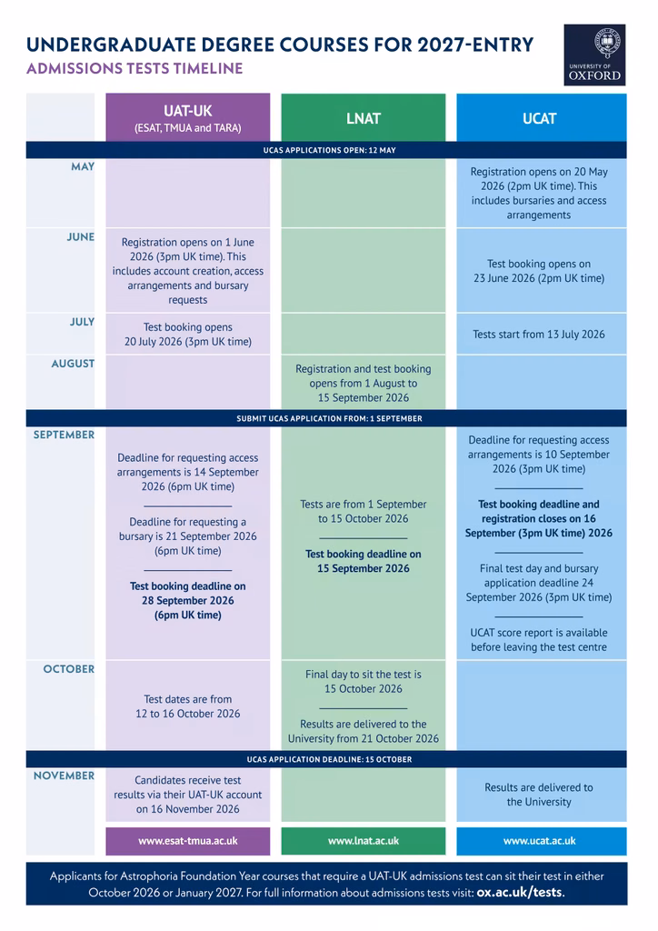 Graphic of admissions test timeline